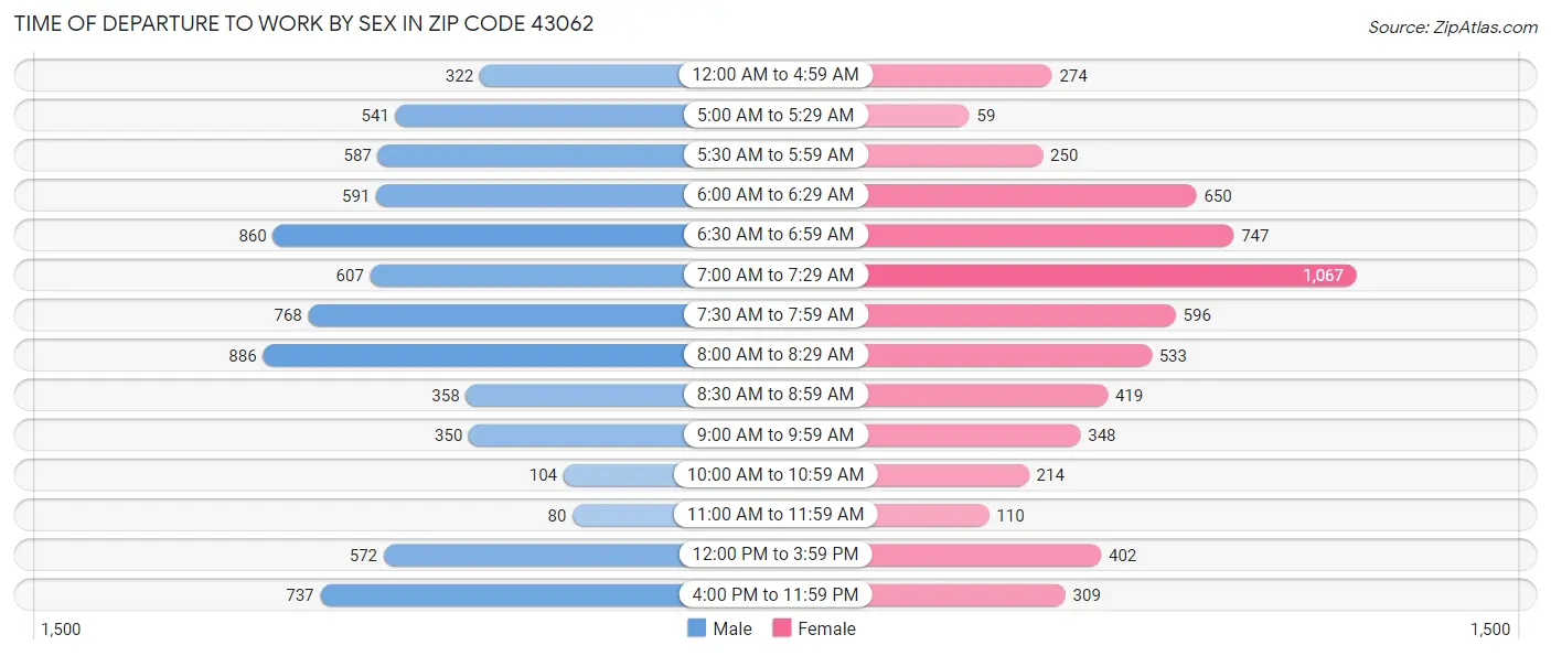 Time of Departure to Work by Sex in Zip Code 43062