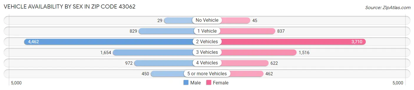 Vehicle Availability by Sex in Zip Code 43062