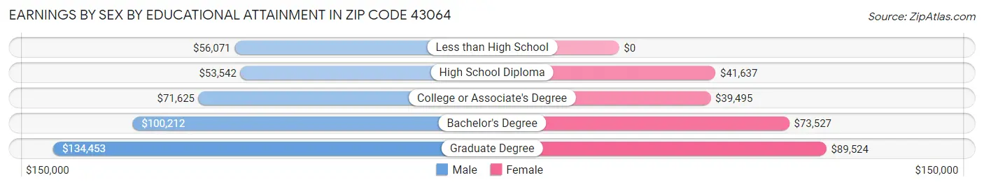 Earnings by Sex by Educational Attainment in Zip Code 43064