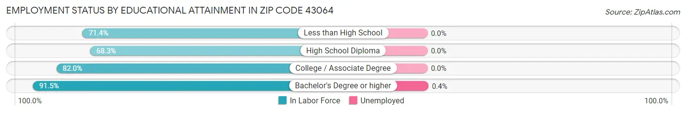Employment Status by Educational Attainment in Zip Code 43064