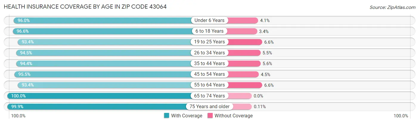Health Insurance Coverage by Age in Zip Code 43064