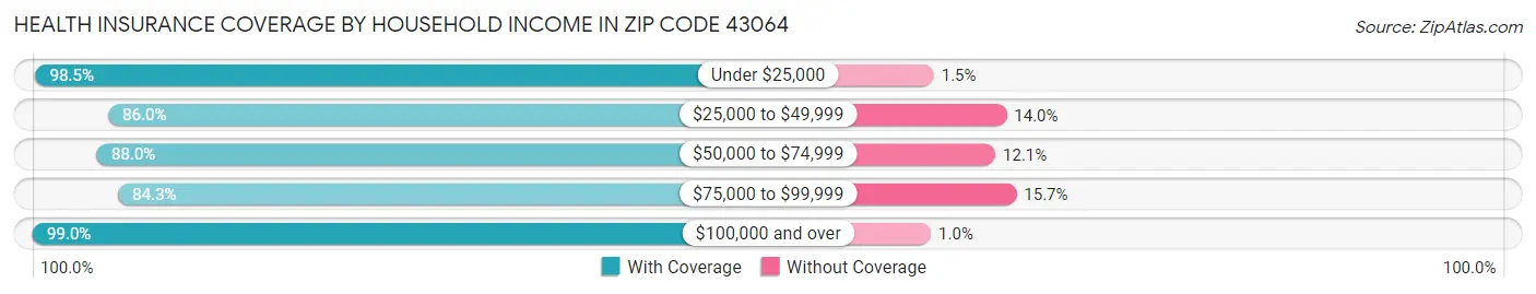 Health Insurance Coverage by Household Income in Zip Code 43064