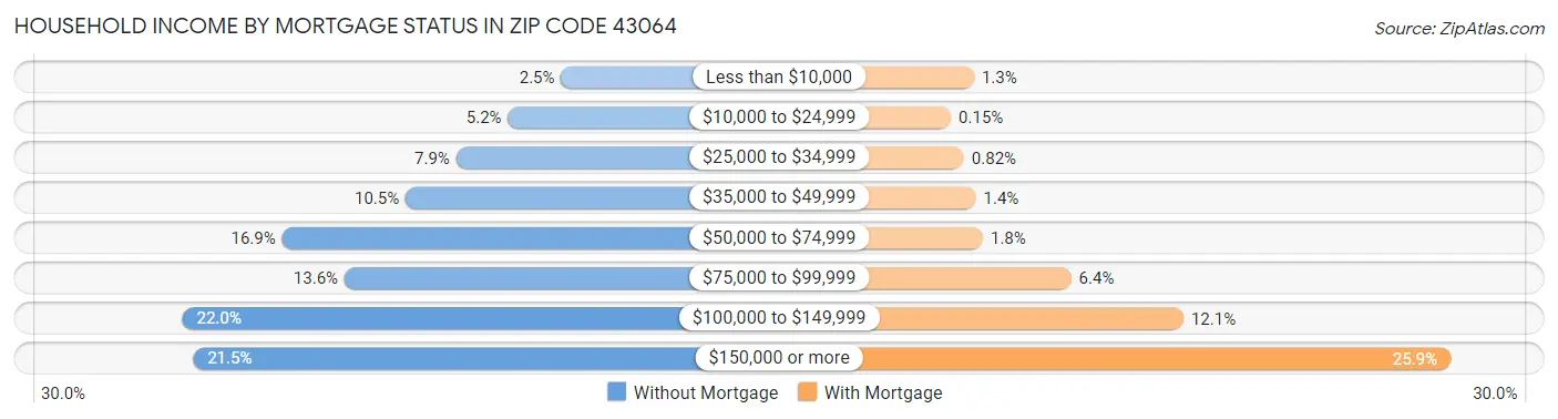 Household Income by Mortgage Status in Zip Code 43064