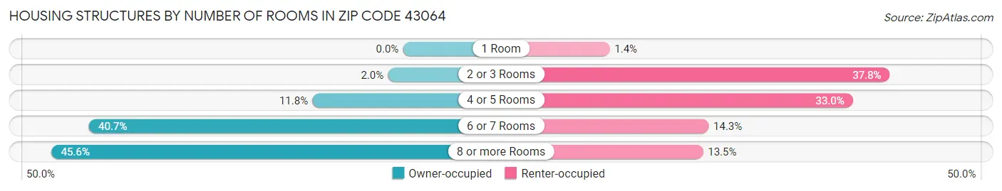 Housing Structures by Number of Rooms in Zip Code 43064