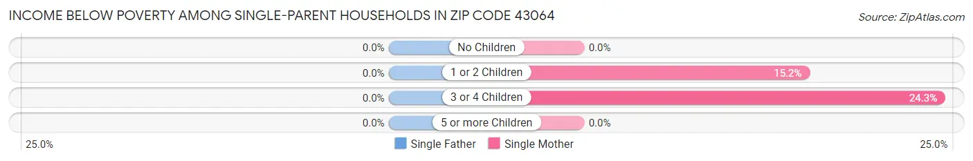 Income Below Poverty Among Single-Parent Households in Zip Code 43064