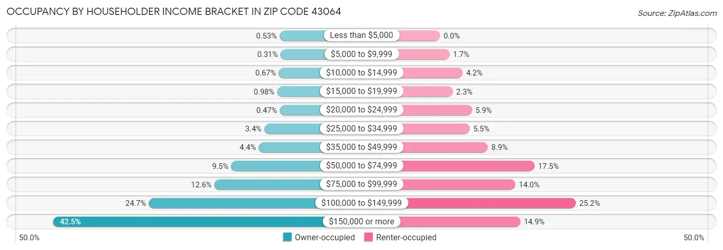 Occupancy by Householder Income Bracket in Zip Code 43064
