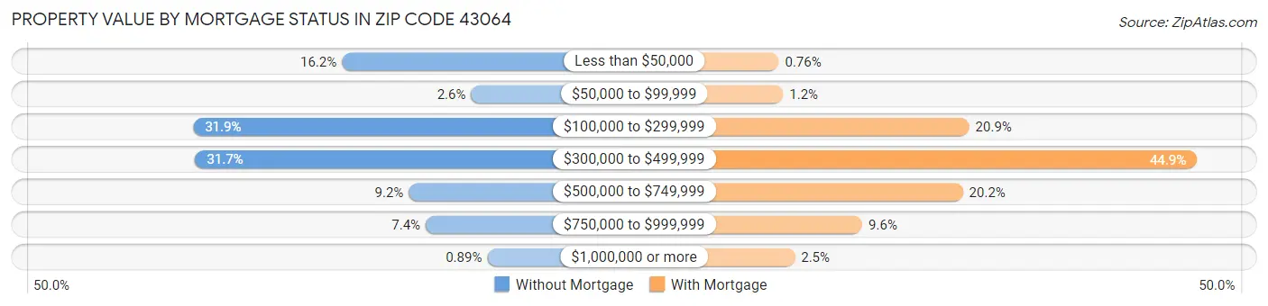Property Value by Mortgage Status in Zip Code 43064