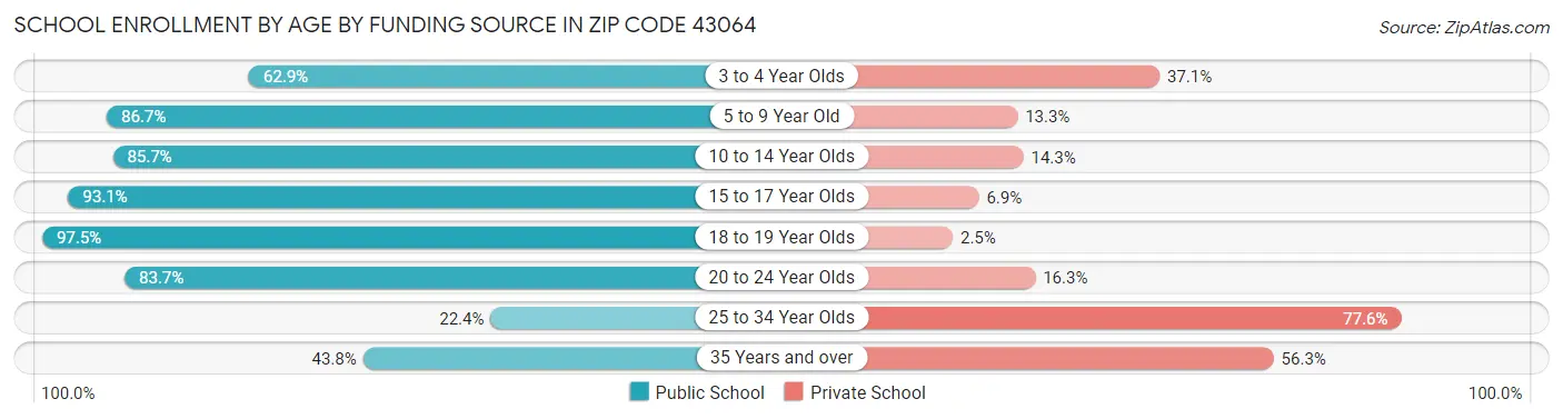School Enrollment by Age by Funding Source in Zip Code 43064