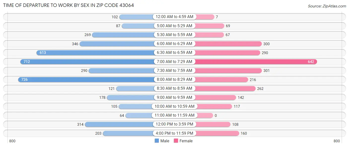 Time of Departure to Work by Sex in Zip Code 43064