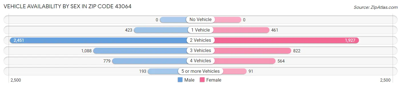 Vehicle Availability by Sex in Zip Code 43064