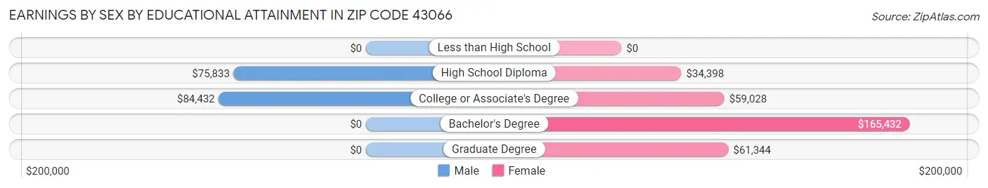 Earnings by Sex by Educational Attainment in Zip Code 43066