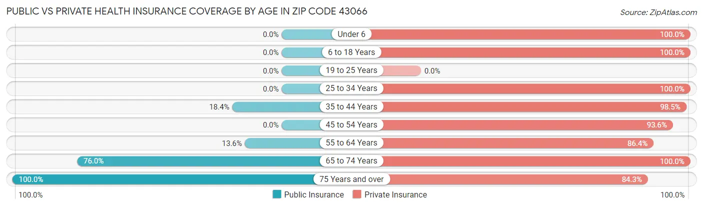Public vs Private Health Insurance Coverage by Age in Zip Code 43066