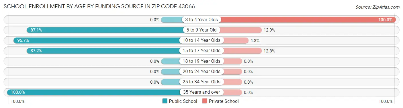 School Enrollment by Age by Funding Source in Zip Code 43066