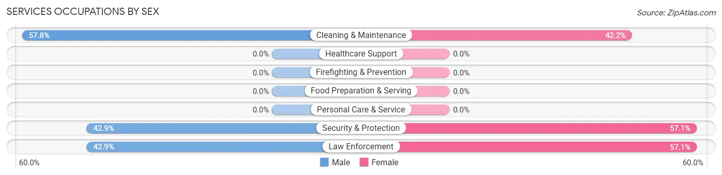Services Occupations by Sex in Zip Code 43066
