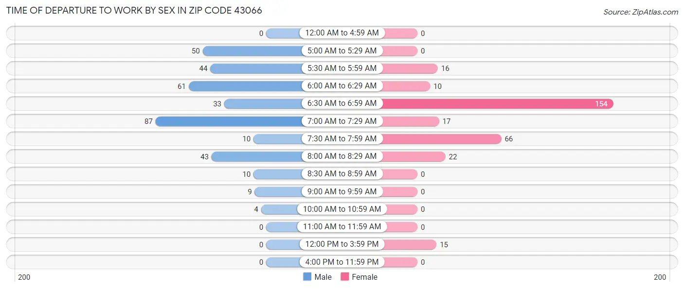 Time of Departure to Work by Sex in Zip Code 43066