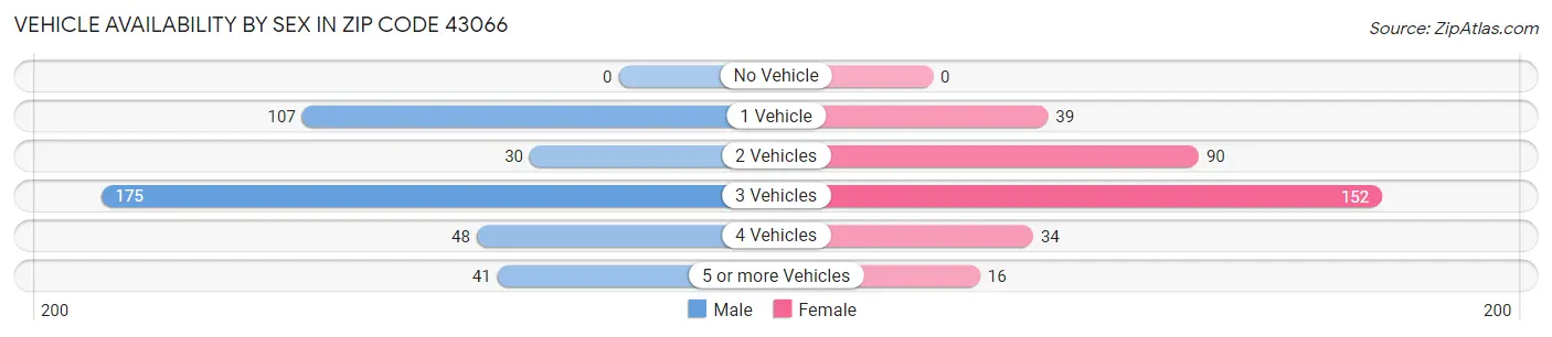 Vehicle Availability by Sex in Zip Code 43066