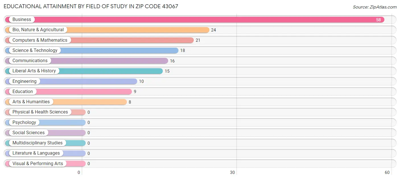 Educational Attainment by Field of Study in Zip Code 43067