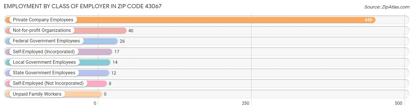 Employment by Class of Employer in Zip Code 43067