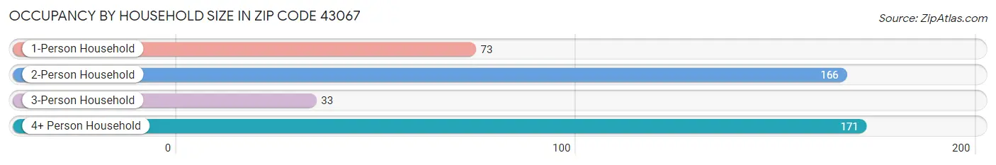 Occupancy by Household Size in Zip Code 43067