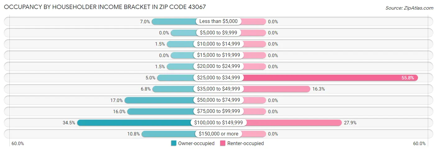 Occupancy by Householder Income Bracket in Zip Code 43067