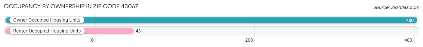 Occupancy by Ownership in Zip Code 43067