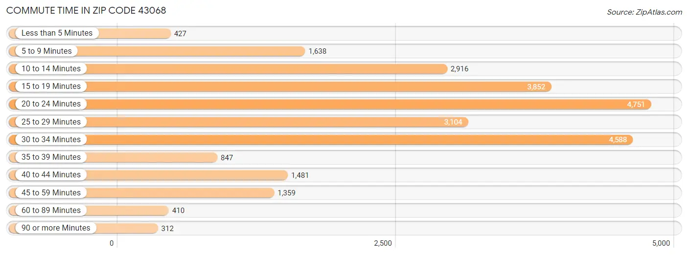 Commute Time in Zip Code 43068