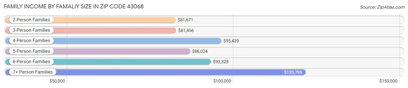 Family Income by Famaliy Size in Zip Code 43068