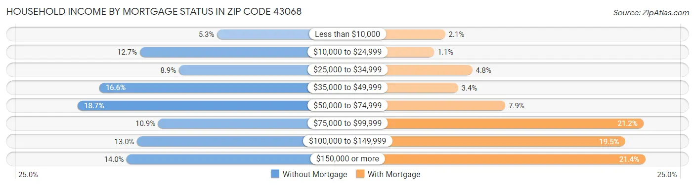 Household Income by Mortgage Status in Zip Code 43068