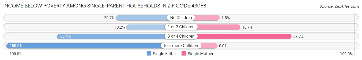 Income Below Poverty Among Single-Parent Households in Zip Code 43068