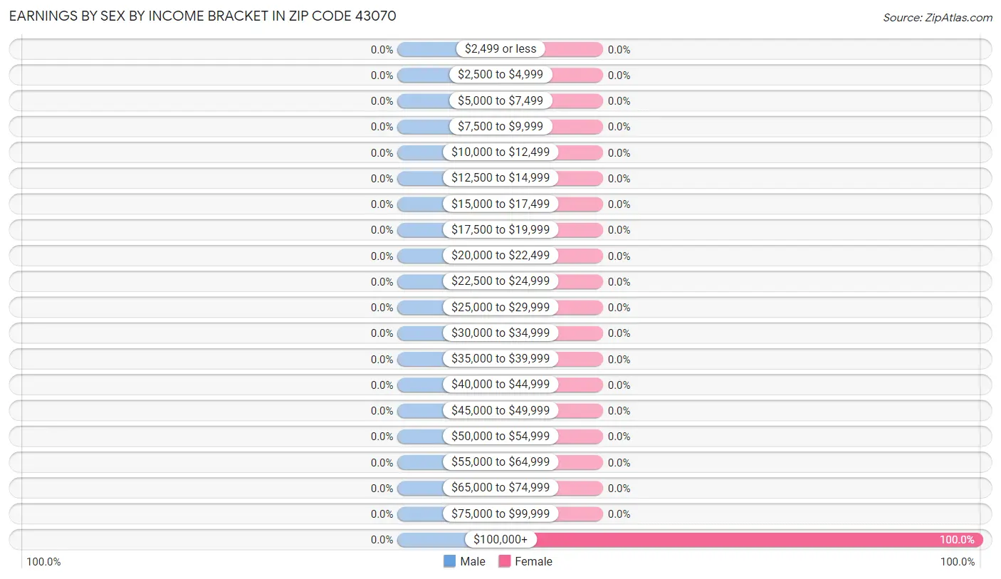 Earnings by Sex by Income Bracket in Zip Code 43070