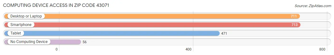 Computing Device Access in Zip Code 43071