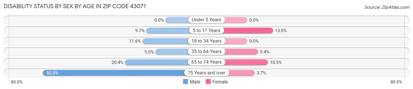 Disability Status by Sex by Age in Zip Code 43071