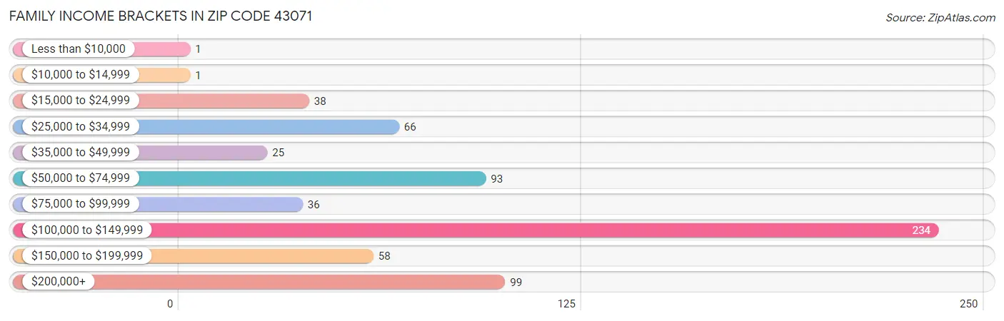 Family Income Brackets in Zip Code 43071