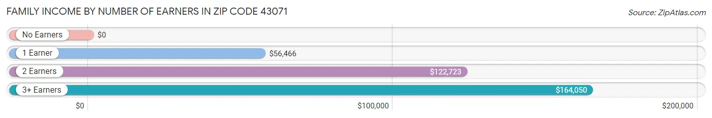 Family Income by Number of Earners in Zip Code 43071