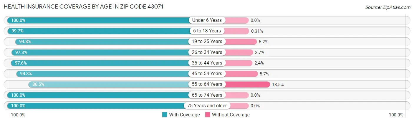 Health Insurance Coverage by Age in Zip Code 43071