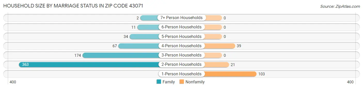 Household Size by Marriage Status in Zip Code 43071