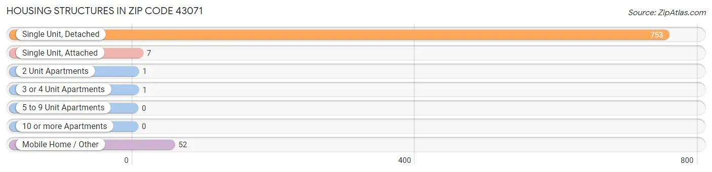 Housing Structures in Zip Code 43071