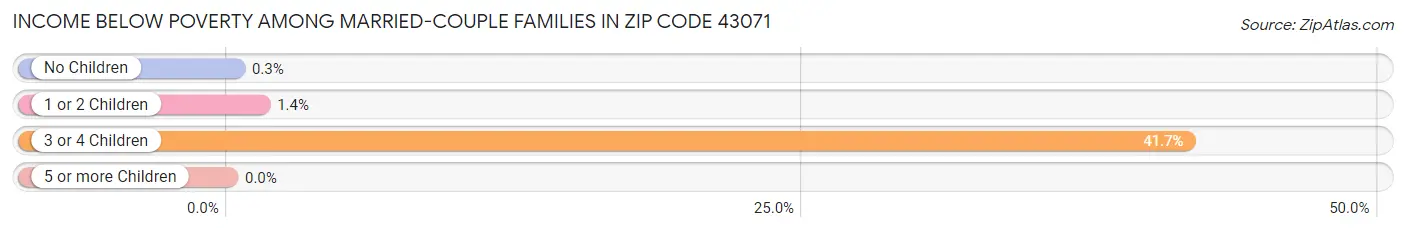 Income Below Poverty Among Married-Couple Families in Zip Code 43071