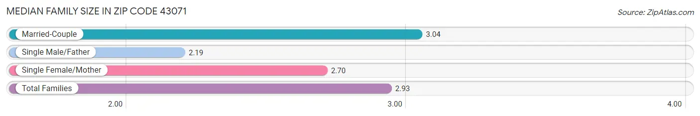 Median Family Size in Zip Code 43071