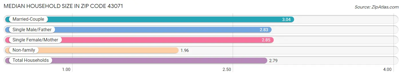 Median Household Size in Zip Code 43071