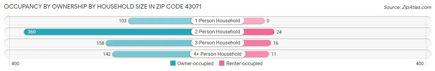 Occupancy by Ownership by Household Size in Zip Code 43071