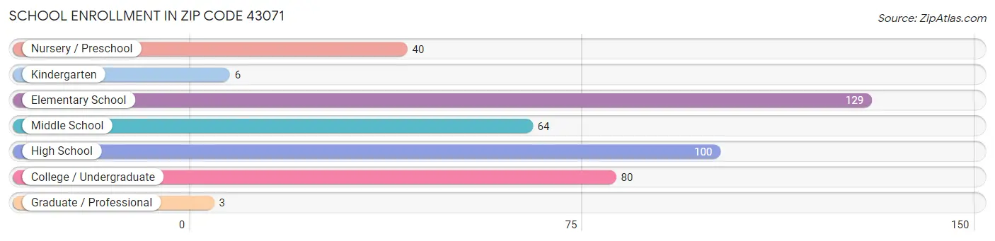 School Enrollment in Zip Code 43071