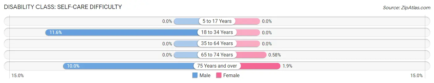 Disability in Zip Code 43071: <span>Self-Care Difficulty</span>