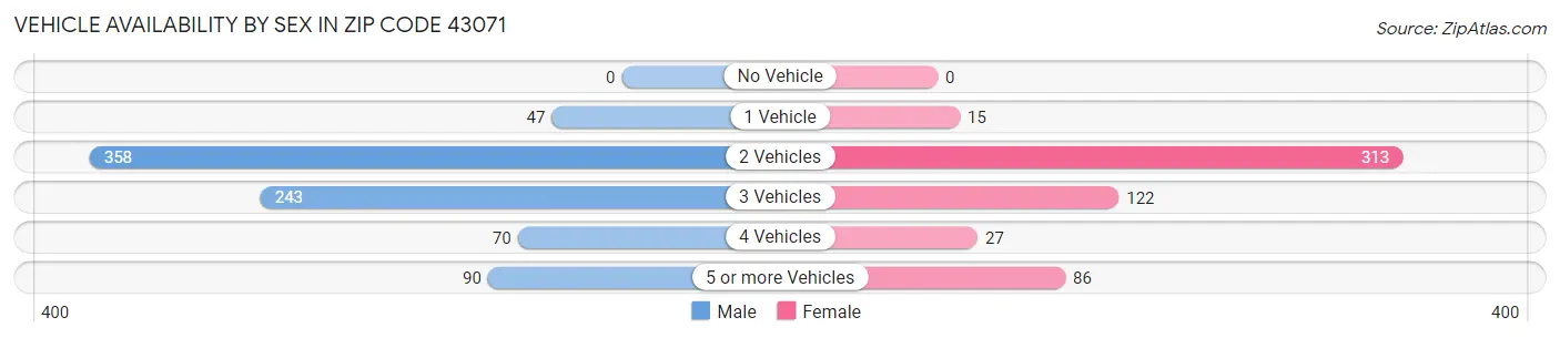 Vehicle Availability by Sex in Zip Code 43071