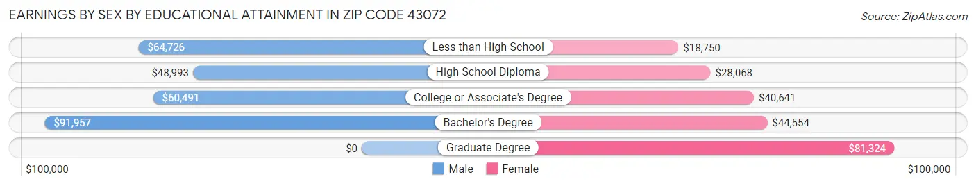 Earnings by Sex by Educational Attainment in Zip Code 43072