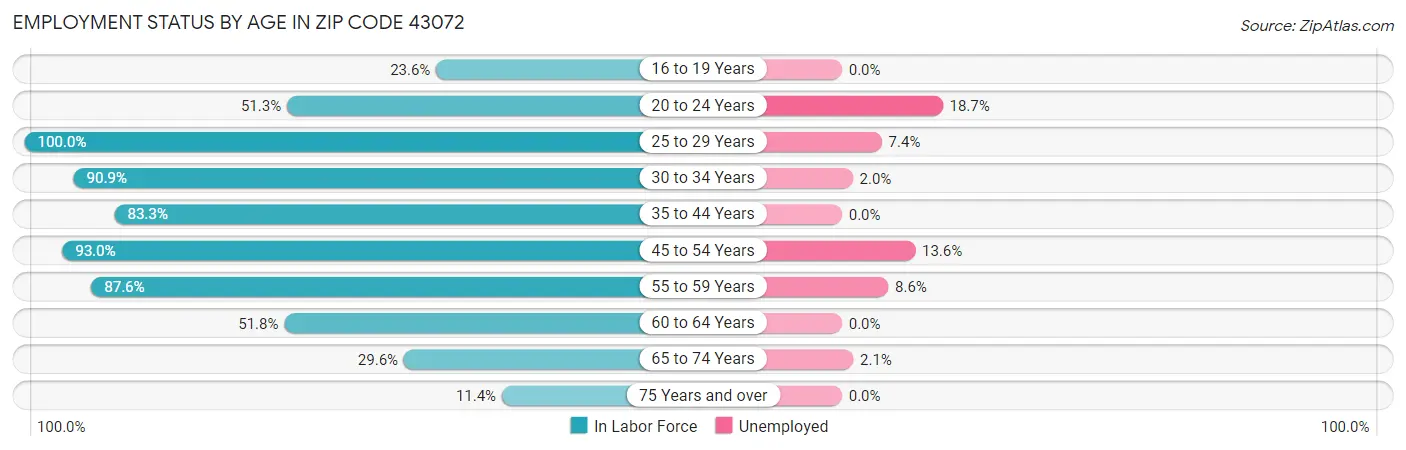 Employment Status by Age in Zip Code 43072