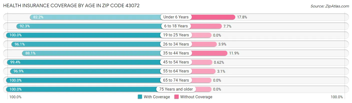 Health Insurance Coverage by Age in Zip Code 43072