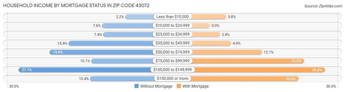 Household Income by Mortgage Status in Zip Code 43072