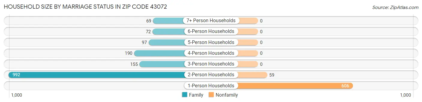 Household Size by Marriage Status in Zip Code 43072