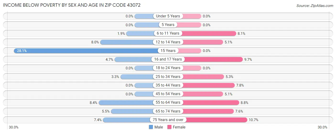 Income Below Poverty by Sex and Age in Zip Code 43072